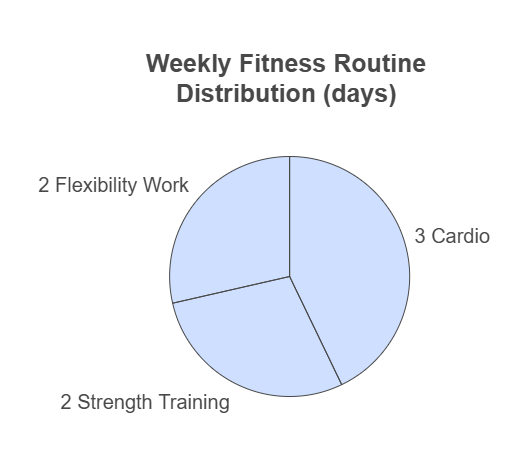 A pie chart titled "Weekly Fitness Routine Distribution (days)" displayed on a white background. The chart is divided into three sections, each labeled with text: "3 Cardio," representing the largest portion of the chart; "2 Strength Training," and "2 Flexibility Work," each taking smaller but equal portions. The chart is shaded in light blue, with clear divisions between the segments, showing a balanced weekly fitness plan emphasizing cardio, strength training, and flexibility exercises. 