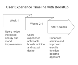 The image is a timeline titled 'User Experience Timeline with BoostUp.' It is divided into three sections: 1. Week 1: Users notice increased energy and mood improvements. 2. Weeks 2-4: Users experience noticeable boosts in libido and sexual desire. 3. After 4 weeks: Enhanced stamina and improved erectile function become apparent.