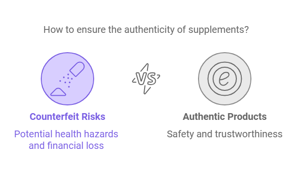 Comparison image showing 'Counterfeit Risks' with a purple pill icon and text 'Potential health hazards and financial loss' on the left, and 'Authentic Products' with a grey target icon and text 'Safety and trustworthiness' on the right, with a 'VS' symbol in the center and the question 'How to ensure the authenticity of supplements?' at the top.