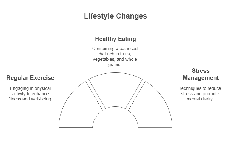 The image is a diagram titled 'Lifestyle Changes' with three sections: 'Healthy Eating,' 'Regular Exercise,' and 'Stress Management.' The 'Healthy Eating' section advises consuming a balanced diet rich in fruits, vegetables, and whole grains. The 'Regular Exercise' section emphasizes engaging in physical activity to enhance fitness and well-being. The 'Stress Management' section suggests techniques to reduce stress and promote mental clarity. The diagram visually represents these three components as parts of a whole, indicating their importance in a balanced lifestyle.