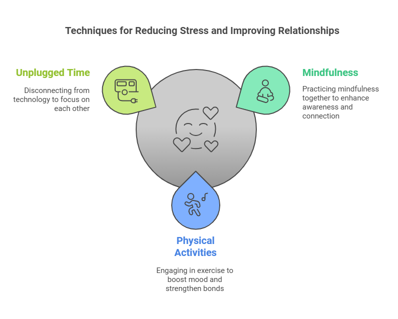 Diagram illustrating techniques for reducing stress and improving relationships. At the center, there is a gray circle featuring a smiling face surrounded by small heart icons. Three sections branch out: on the left, 'Unplugged Time' with a green icon showing a person disconnecting from technology, and the text 'Disconnecting from technology to focus on each other'; on the right, 'Mindfulness' with a light green icon of a meditating person, and the text 'Practicing mindfulness together to enhance awareness and connection'; at the bottom, 'Physical Activities' with a blue icon showing a running figure and musical note, and the text 'Engaging in exercise to boost mood and strengthen bonds.'