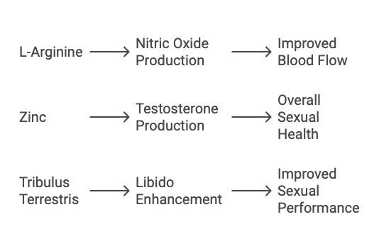 A diagram illustrating the benefits of three key supplements for sexual health. The first line shows L-Arginine enhancing nitric oxide production, leading to improved blood flow. The second line highlights Zinc boosting testosterone production, contributing to overall sexual health. The third line depicts Tribulus Terrestris enhancing libido, resulting in improved sexual performance. The flowchart emphasizes the connection between these compounds and their physiological effects.