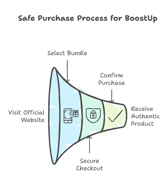 Where to Buy BoostUp Safely. Illustration of the Safe Purchase Process for BoostUp. The image depicts a funnel with five stages: Visit Official Website, Select Bundle, Secure Checkout, Confirm Purchase, and Receive Authentic Product. Each stage is represented by an icon and an arrow pointing to the next step, emphasizing a secure and authentic purchasing process.