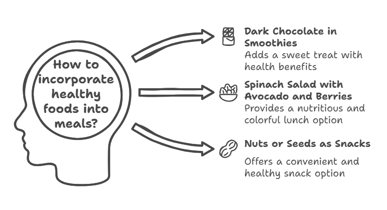 An infographic illustrating ways to incorporate healthy foods into meals. The image features a silhouette of a human head with the text 'How to incorporate healthy foods into meals?' inside it. Three arrows point to different suggestions: 'Dark Chocolate in Smoothies' with an icon of a chocolate bar and text 'Adds a sweet treat with health benefits,' 'Spinach Salad with Avocado and Berries' with an icon of a salad bowl and text 'Provides a nutritious and colorful lunch option,' and 'Nuts or Seeds as Snacks' with an icon of a peanut and text 'Offers a convenient and healthy snack option.'