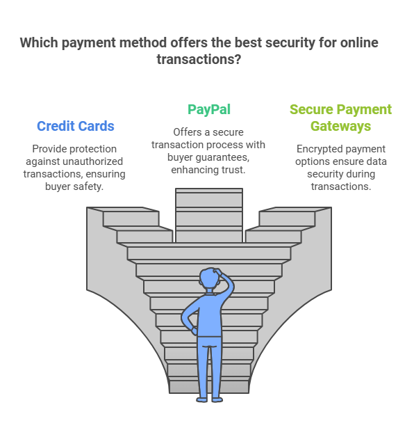 A person stands at the bottom of three staircases, each leading to a different payment method option. The text at the top asks, 'Which payment method offers the best security for online transactions?' The three options are: Credit Cards: Provide protection against unauthorized transactions, ensuring buyer safety. PayPal: Offers a secure transaction process with buyer guarantees, enhancing trust. Secure Payment Gateways: Encrypted payment options ensure data security during transactions.