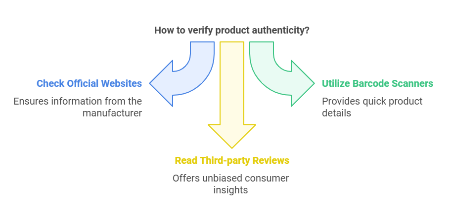 An infographic titled 'How to Verify Product Authenticity?' features three arrows pointing downward. The left arrow, in blue, reads 'Check Official Websites' with a note 'Ensures information from the manufacturer.' The right arrow, in green, reads 'Utilize Barcode Scanners' with a note 'Provides quick product details.' The center arrow, in yellow, reads 'Read Third-party Reviews' with a note 'Offers unbiased consumer insights.' The background is white, with minimalist icons next to each arrow representing a website, a barcode scanner, and a review sheet respectively.