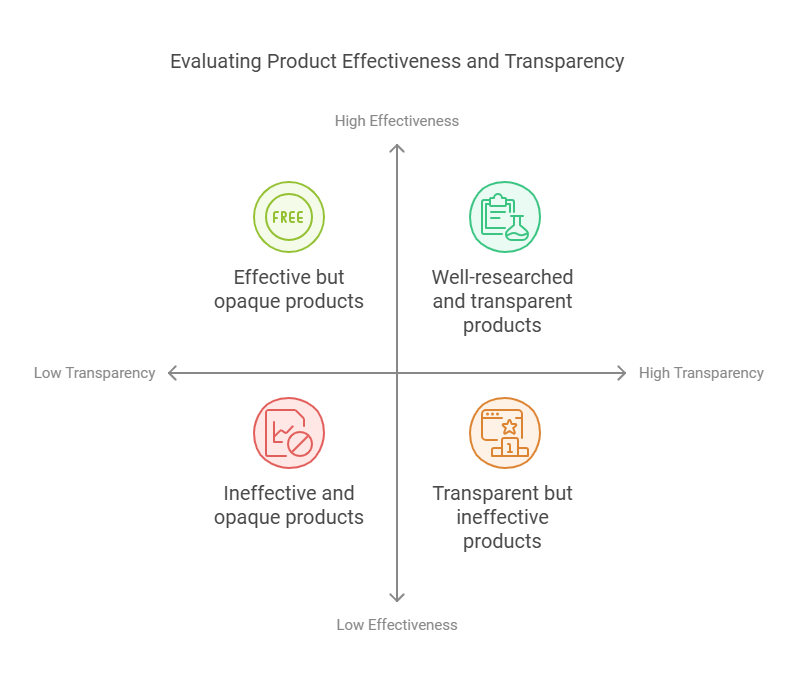 A 2x2 matrix chart titled 'Evaluating Product Effectiveness and Transparency' with axes labeled 'High Effectiveness' and 'Low Effectiveness' on the vertical axis, and 'Low Transparency' and 'High Transparency' on the horizontal axis. The chart is divided into four quadrants: 'Effective but opaque products' in the top-left quadrant with a green icon of a circle labeled 'FREE', 'Well-researched and transparent products' in the top-right quadrant with a green icon of a clipboard and flask, 'Ineffective and opaque products' in the bottom-left quadrant with a red icon of a crossed-out graph, and 'Transparent but ineffective products' in the bottom-right quadrant with an orange icon of a computer screen with a star.