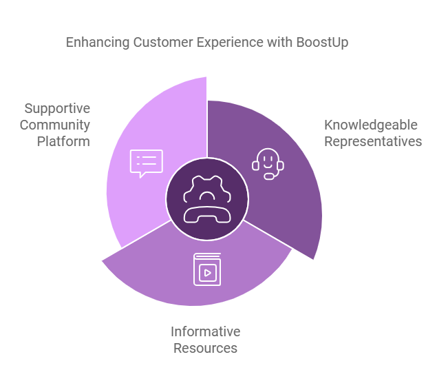 Circular diagram illustrating three key aspects of enhancing customer experience with BoostUp: Supportive Community Platform, Knowledgeable Representatives, and Informative Resources. The center of the circle features an icon of a person with a headset, symbolizing customer support. Each segment is colored in different shades of purple.