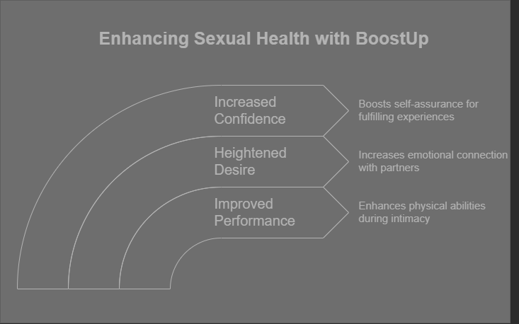 A gray infographic titled "Enhancing Sexual Health with BoostUp." The image features three curved horizontal sections labeled with key benefits of the product. From top to bottom, the sections read: "Increased Confidence" with the description "Boosts self-assurance for fulfilling experiences," "Heightened Desire" with the description "Increases emotional connection with partners," and "Improved Performance" with the description "Enhances physical abilities during intimacy." The design uses white text on a gray background, with arrows pointing to the descriptions for each benefit, emphasizing progress and improvement. 