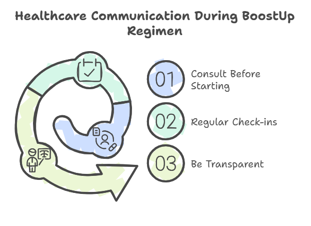 An infographic titled "Healthcare Communication During BoostUp Regimen." The design features a large, circular flow arrow divided into three sections, representing a continuous communication process. Each section is illustrated with icons: a checklist, a calendar, and a conversation symbol. Next to the circular arrow are three numbered steps in colored circles: "01 Consult Before Starting," "02 Regular Check-ins," and "03 Be Transparent." The visuals use soft pastel colors (green, blue, and yellow) on a white background, emphasizing clarity and guidance for effective healthcare communication. 