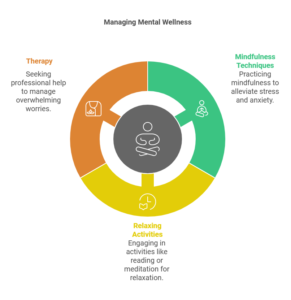 This image is a visual representation of 'Managing Mental Wellness.' It features a circular diagram divided into three colored sections, each representing a different aspect of mental wellness.

Therapy (Orange Section): This section emphasizes seeking professional help to manage overwhelming worries. It includes an icon of a person talking to a therapist.

Mindfulness Techniques (Green Section): This section highlights practicing mindfulness to alleviate stress and anxiety. It includes an icon of a person meditating.

Relaxing Activities (Yellow Section): This section focuses on engaging in activities like reading or meditation for relaxation. It includes an icon of a book and a cup of tea.

At the center of the circle is a grey icon of a person in a meditative pose, symbolizing overall mental wellness. The image is relevant as it provides a clear and concise visual guide to different methods of managing mental wellness, making it easier for individuals to understand and implement these practices in their daily lives.