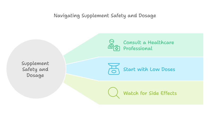 This image is a visual guide titled 'Navigating Supplement Safety and Dosage.' It features three key steps for ensuring the safe use of supplements. The steps are:

Consult a Healthcare Professional: This step is highlighted in green and includes an icon of a healthcare professional.

Start with Low Doses: This step is highlighted in blue and includes an icon of a scale.

Watch for Side Effects: This step is highlighted in light green and includes an icon of a magnifying glass.

The image is relevant as it provides clear and concise advice on how to safely use dietary supplements, emphasizing the importance of professional guidance, cautious dosing, and monitoring for adverse effects.