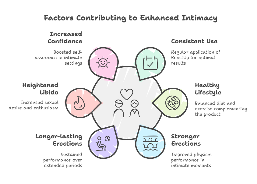 The image is titled 'Factors Contributing to Enhanced Intimacy' and features a central graphic with six surrounding icons, each representing a different factor. The factors are: 'Increased Confidence' with a smiley face icon, 'Heightened Libido' with a flame icon, 'Longer-lasting Erections' with a clock icon, 'Stronger Erections' with a bar chart icon, 'Healthy Lifestyle' with a balanced diet and exercise icon, and 'Consistent Use' with a checklist icon. Each factor is accompanied by a brief description: 'Boosted self-assurance in intimate settings,' 'Increased sexual desire and enthusiasm,' 'Sustained performance over extended periods,' 'Improved physical performance in intimate moments,' 'Balanced diet and exercise complementing the product,' and 'Regular application of BoostUp for optimal results.' The central graphic features two gender-neutral figures with a heart above them, symbolizing intimacy.