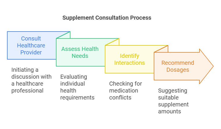 The image is a flowchart titled 'Supplement Consultation Process.' It consists of four connected boxes, each representing a step in the process: The first box is blue and labeled 'Consult Healthcare Provider.' Below it, the text reads, 'Initiating a discussion with a healthcare professional.' The second box is green and labeled 'Assess Health Needs.' Below it, the text reads, 'Evaluating individual health requirements.' The third box is yellow and labeled 'Identify Interactions.' Below it, the text reads, 'Checking for medication conflicts.' The fourth box is orange and labeled 'Recommend Dosages.' Below it, the text reads, 'Suggesting suitable supplement amounts.'