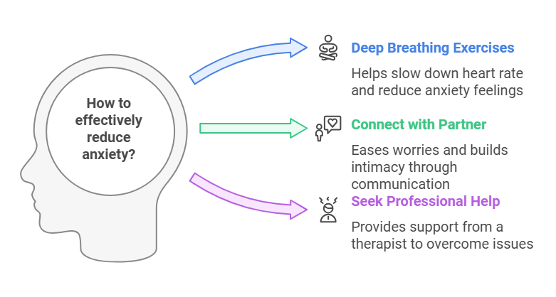 Infographic titled 'How to effectively reduce anxiety?' featuring a silhouette of a human head on the left side. Three arrows point to different methods for reducing anxiety. The first method, indicated by a blue arrow, is 'Deep Breathing Exercises,' which helps slow down heart rate and reduce anxiety feelings. The second method, shown with a green arrow, is 'Connect with Partner,' which eases worries and builds intimacy through communication. The third method, marked by a purple arrow, is 'Seek Professional Help,' which provides support from a therapist to overcome issues. Each method is accompanied by a relevant icon.