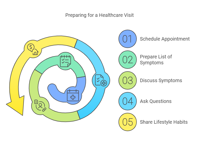 The image is a visual guide titled 'Preparing for a Healthcare Visit.' It features a spiral diagram with five steps, each represented by a different color and icon. The steps are: Schedule Appointment (blue, calendar icon) Prepare List of Symptoms (green, checklist icon) Discuss Symptoms (yellow-green, medical cross icon) Ask Questions (blue, question mark icon) Share Lifestyle Habits (yellow, lifestyle icon) To the right of the spiral diagram, the steps are listed numerically with corresponding colors and descriptions.