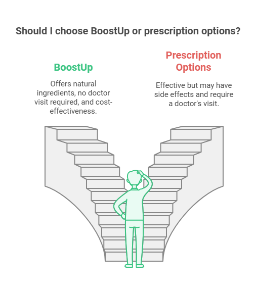 The image shows a person standing at the bottom of two staircases, contemplating which one to choose. The left staircase is labeled "BoostUp" and the right staircase is labeled "Prescription Options." The text above the person reads, "Should I choose BoostUp or prescription options?" The BoostUp option is described as offering natural ingredients, no doctor visit required, and cost-effectiveness. The Prescription Options are described as effective but may have side effects and require a doctor's visit.