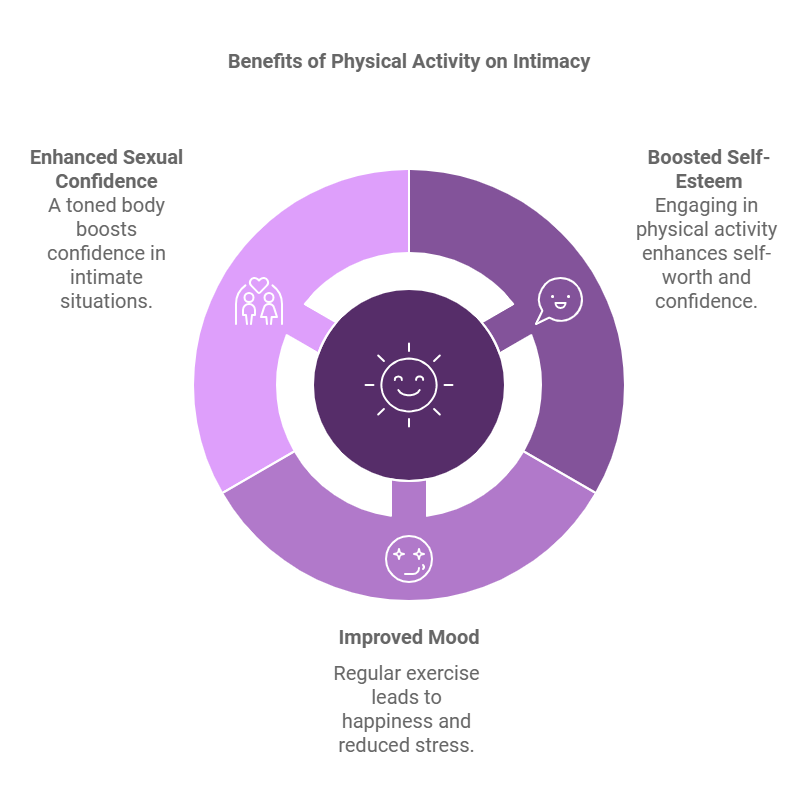 Infographic titled 'Benefits of Physical Activity on Intimacy.' It is divided into three sections, each highlighting a different benefit of physical activity on intimacy. The sections are: Enhanced Sexual Confidence: Illustrated with an icon of a couple with a heart, this section states, 'A toned body boosts confidence in intimate situations.' Boosted Self-Esteem: Illustrated with an icon of a smiling face, this section states, 'Engaging in physical activity enhances self-worth and confidence.' Improved Mood: Illustrated with an icon of a happy face with stars, this section states, 'Regular exercise leads to happiness and reduced stress.' At the center of the circle is a larger icon of a smiling face with rays around it, symbolizing overall well-being. The infographic uses shades of purple and pink to differentiate the sections.