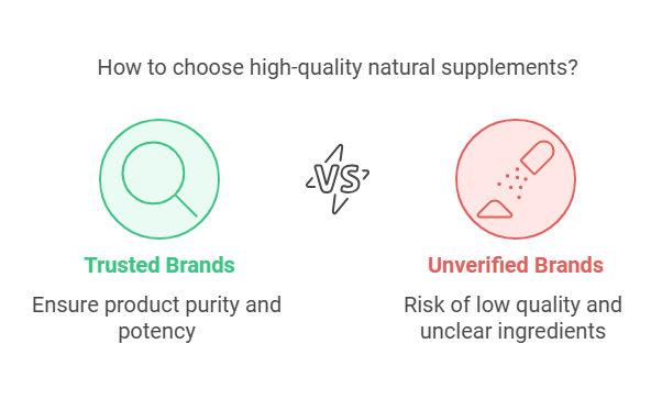 An infographic titled 'How to choose high-quality natural supplements?' compares trusted brands and unverified brands. On the left, a green circle with a magnifying glass icon represents trusted brands, with the text 'Ensure product purity and potency.' On the right, a red circle with a pill and powder icon represents unverified brands, with the text 'Risk of low quality and unclear ingredients.' In the center, there is a 'VS' symbol indicating the comparison between the two types of brands.