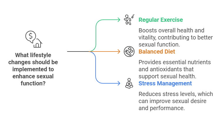 An infographic titled 'What lifestyle changes should be implemented to enhance sexual function?' The infographic is divided into three sections, each with an icon and text. The first section, marked with a green arrow and an icon of a person running, is labeled 'Regular Exercise' in green text. The accompanying text reads, 'Boosts overall health and vitality, contributing to better sexual function.' The second section, marked with an orange arrow and an icon of a plate with utensils, is labeled 'Balanced Diet' in orange text. The accompanying text reads, 'Provides essential nutrients and antioxidants that support sexual health.' The third section, marked with a blue arrow and an icon of a person meditating, is labeled 'Stress Management' in blue text. The accompanying text reads, 'Reduces stress levels, which can improve sexual desire and performance.'