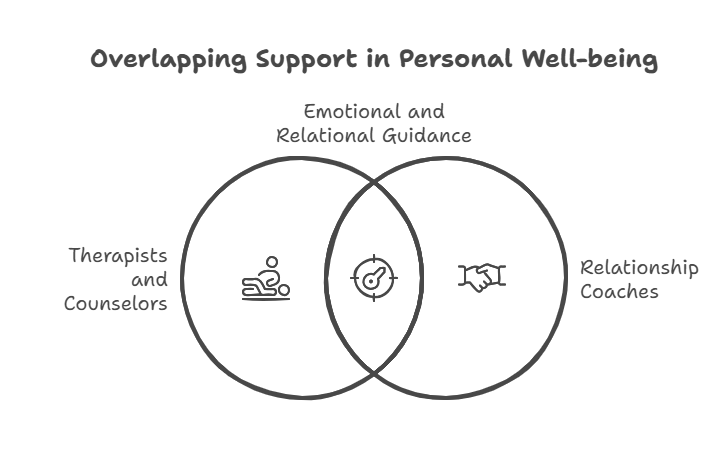 "The image is a Venn diagram titled 'Overlapping Support in Personal Well-being.' The diagram consists of two overlapping circles. The left circle is labeled 'Therapists and Counselors' and contains an icon of a person lying on a couch with another person sitting beside them. The right circle is labeled 'Relationship Coaches' and contains an icon of a handshake. The overlapping section in the middle is labeled 'Emotional and Relational Guidance' and contains an icon of a target with an arrow in the center.