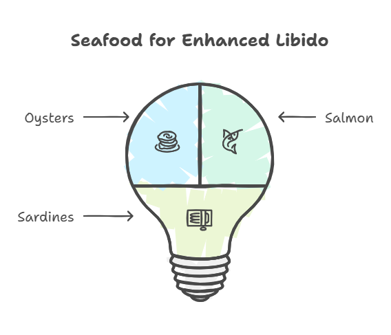 Illustration titled 'Seafood for Enhanced Libido' featuring a light bulb graphic. Inside the bulb, four sections display different seafood. Top left: Oysters with an icon of oysters. Top right: Salmon with an icon of a fish. Bottom left: Sardines with an icon of a sardine can. Bottom right: A light bulb icon, symbolizing energy or enhancement.
