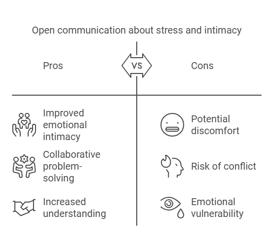 The image is a diagram comparing the pros and cons of open communication about stress and intimacy. The title at the top reads 'Open communication about stress and intimacy.' Below the title, there is a horizontal line with 'Pros' on the left side and 'Cons' on the right side, separated by a 'VS' symbol in the middle. Under 'Pros,' there are three points: 'Improved emotional intimacy' with an icon of two people holding hands, 'Collaborative problem-solving' with an icon of two people working together, and 'Increased understanding' with an icon of a handshake. Under 'Cons,' there are three points: 'Potential discomfort' with an icon of a neutral face, 'Risk of conflict' with an icon of two people arguing, and 'Emotional vulnerability' with an icon of an eye with a tear.