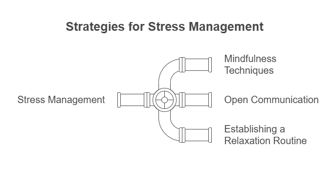 Diagram titled 'Strategies for Stress Management' showing a central pipe labeled 'Stress Management' branching into three pipes. The three pipes are labeled 'Mindfulness Techniques,' 'Open Communication,' and 'Establishing a Relaxation Routine.'