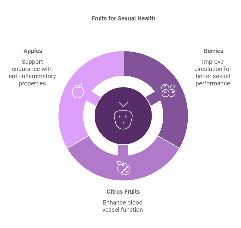 A circular infographic titled "Fruits for Sexual Health," divided into three sections. Each section highlights a type of fruit and its benefits. The top-left segment, colored light purple, represents apples with the text "Support endurance with anti-inflammatory properties" and an apple icon. The top-right segment, in a darker purple shade, represents berries with the text "Improve circulation for better sexual performance" and a berry icon. The bottom segment, in medium purple, represents citrus fruits with the text "Enhance blood vessel function" and a citrus slice icon. At the center of the circle, there is a dark purple core with a strawberry icon. The design uses soft purple tones and minimalist illustrations for clarity.